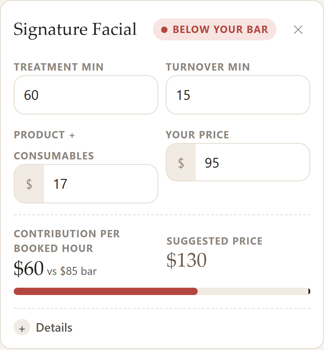The Signature Facial service card from the fictional demo: 60 treatment minutes, 15 turnover minutes, $17 product and consumables, price $95, status ‘Below your bar’, contribution per booked hour $60 vs $85 bar, suggested price $130.